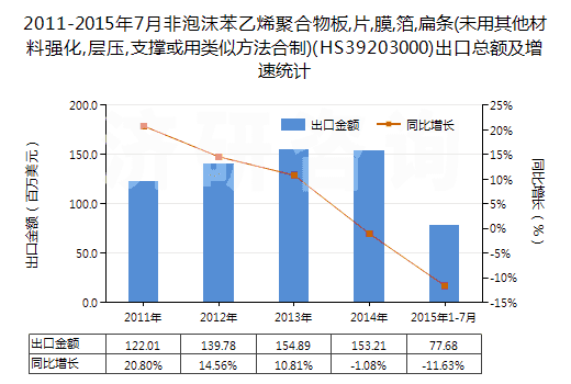 2011-2015年7月非泡沫苯乙烯聚合物板,片,膜,箔,扁條(未用其他材料強化,層壓,支撐或用類似方法合制)(HS39203000)出口總額及增速統(tǒng)計